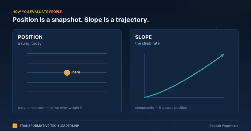 Two-panel contrast diagram. The left panel, POSITION, shows a ladder of rungs with a single amber dot marked 'here' — captioned easy to measure, so we over-weight it. The right panel, SLOPE, shows a teal curve climbing steeply and accelerating — captioned compounds, it passes position.