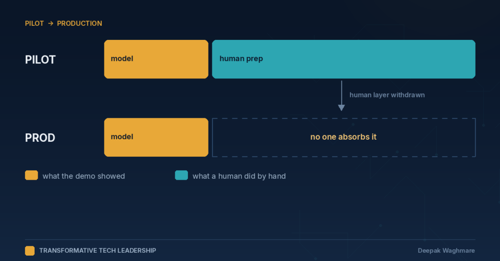 Two-state diagram. In the pilot row, a small amber block labelled 'model' sits beside a much larger teal block labelled 'human prep'. An arrow marked 'human layer withdrawn' leads to the production row, where the model block is unchanged but the space the human prep occupied is now an empty dashed outline labelled 'no one absorbs it'.