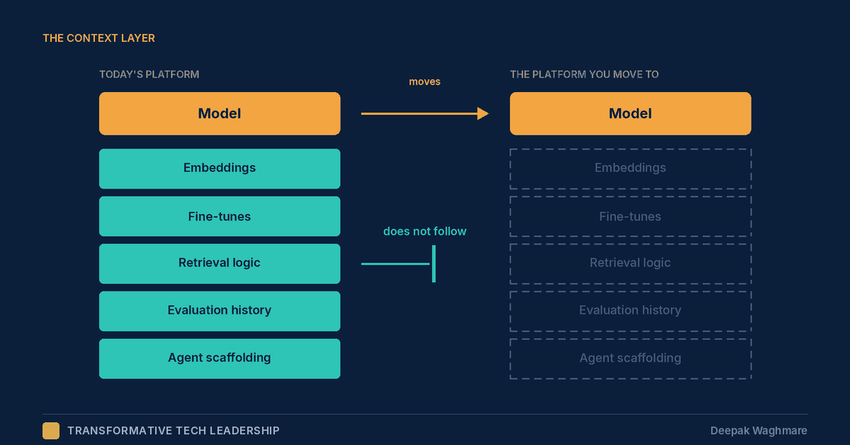 Two-state diagram: the model moves to the new platform; the context layer of embeddings, fine-tunes, retrieval logic, evaluation history and agent scaffolding does not follow