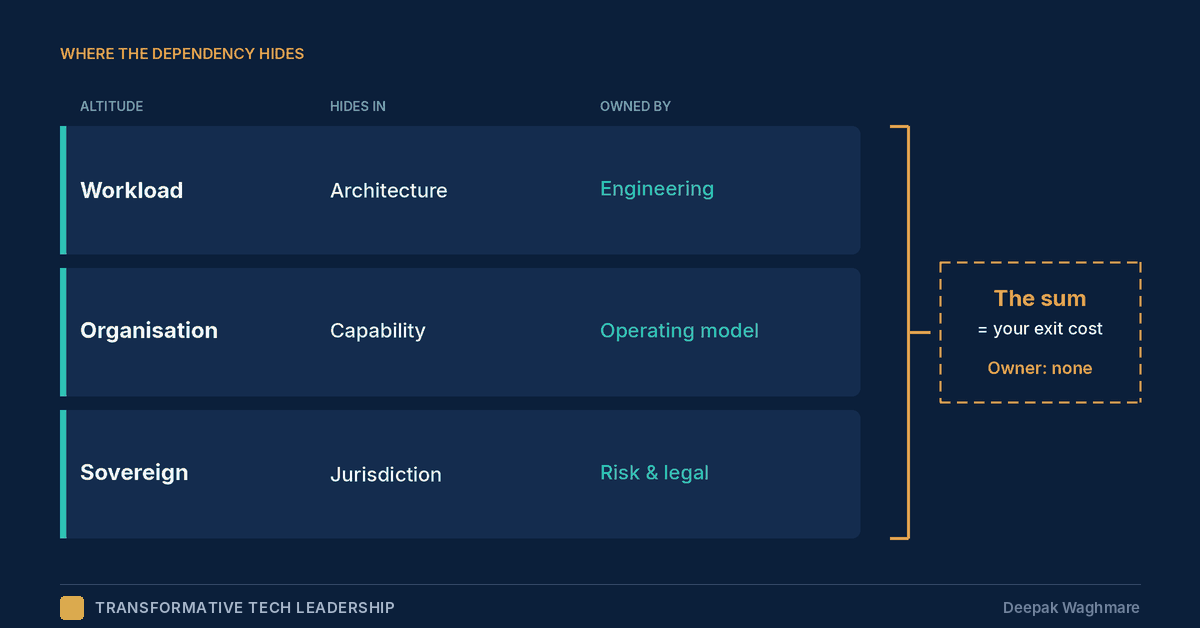 Three altitudes, three owners: workload hides in architecture and is owned by engineering; organisation hides in capability and is owned by the operating model; sovereign hides in jurisdiction and is owned by risk and legal. The sum is your exit cost, owned by none.